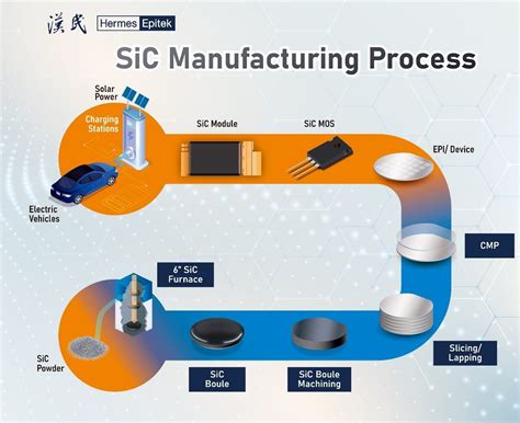 sic semiconductor manufacturing process